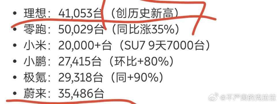 其实这个三月大家在三月当月的表现都不错没必要厚此薄彼理想的41035台是创
