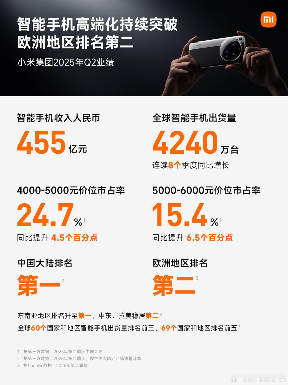 小米二季度净利润108亿小米汽车二季度收入206亿我米太牛了，今年第二季度财报正