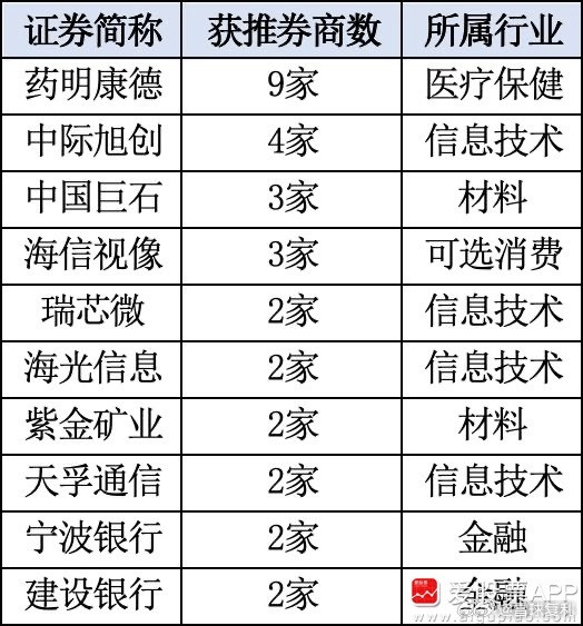 国庆假期临近尾声，券商月度金股密集披露。Wind数据显示，截至10月7日，已有2