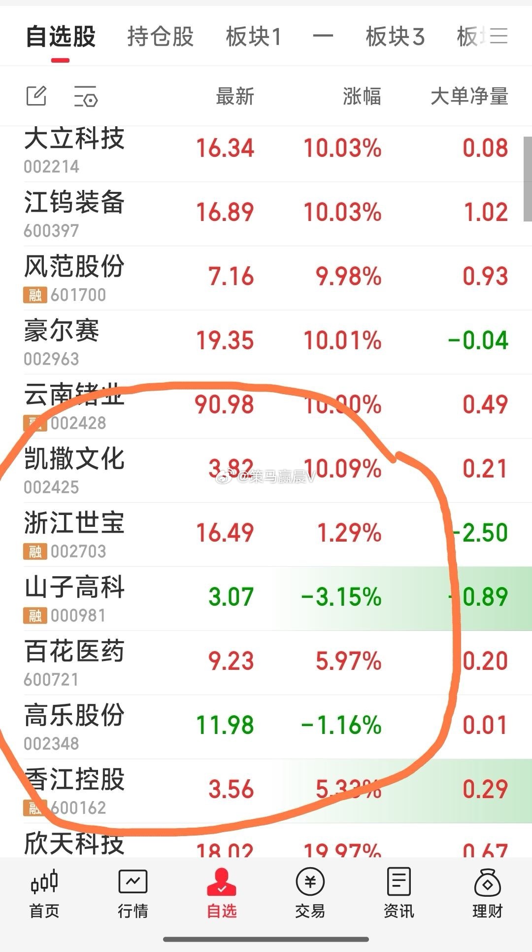 【只剩6牛！只剩6牛了！今天可以下班了】今天关注持有的六牛：香江控股，高乐股份，