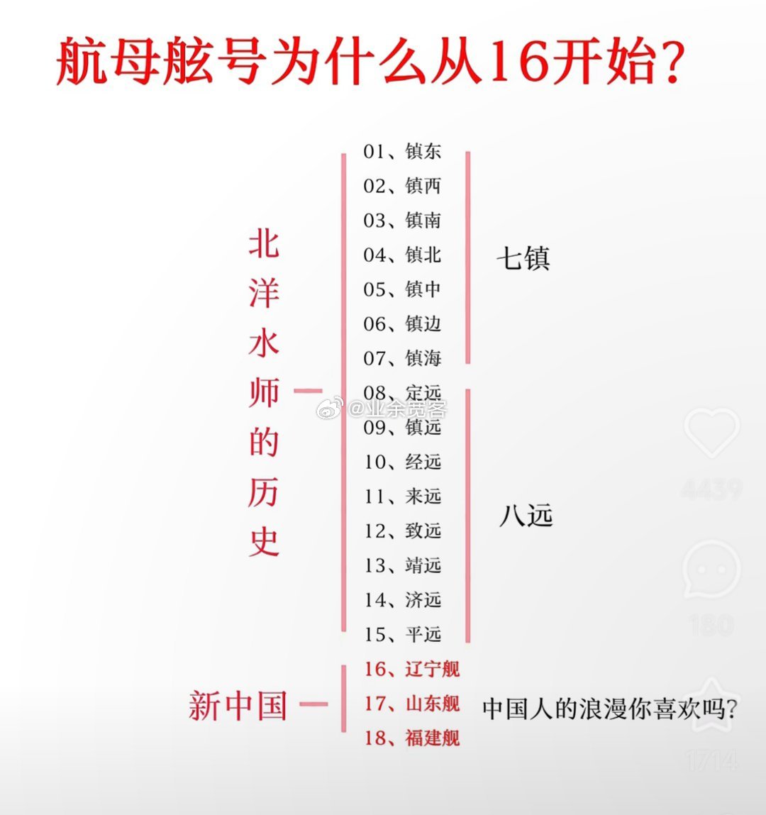 航母舷号为什么从16开始？