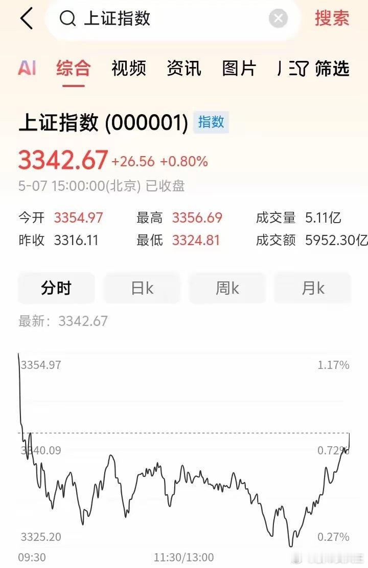 冲高回落，尾盘拉升，明天怎么走？​​​今天的盘面比较复杂！今天上午，在发布会利好