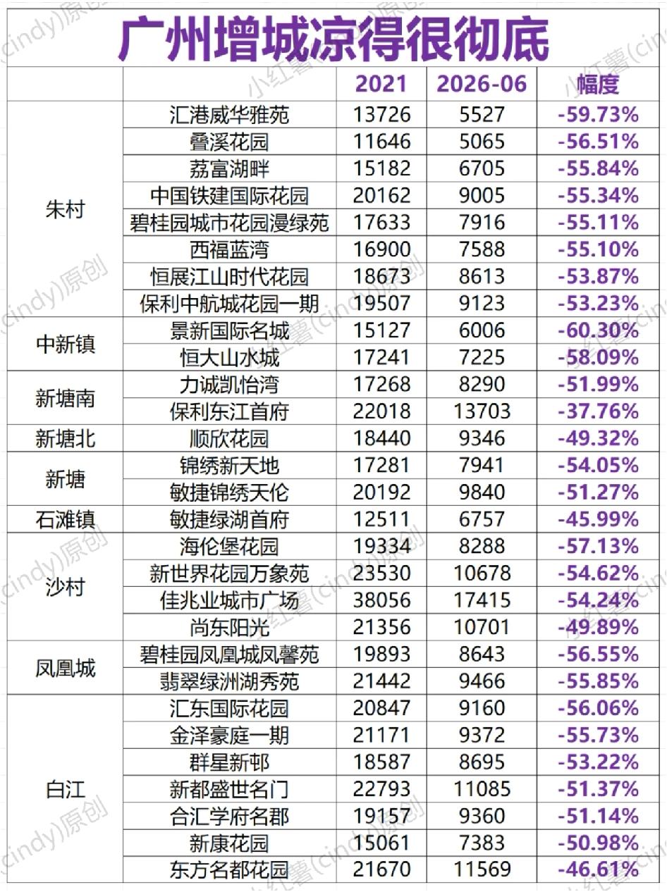 广州增城房价凉得很彻底因为增城城区就是相当于一个县城，除了新塘以外，其他地方