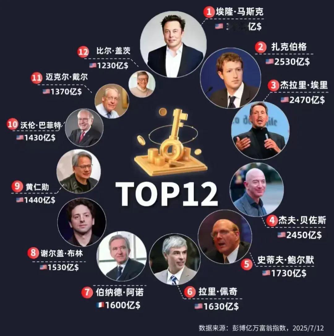 看完这个榜单，大概能知道马斯克成立“新党”的底气为何那么足了。也明白为何现在老