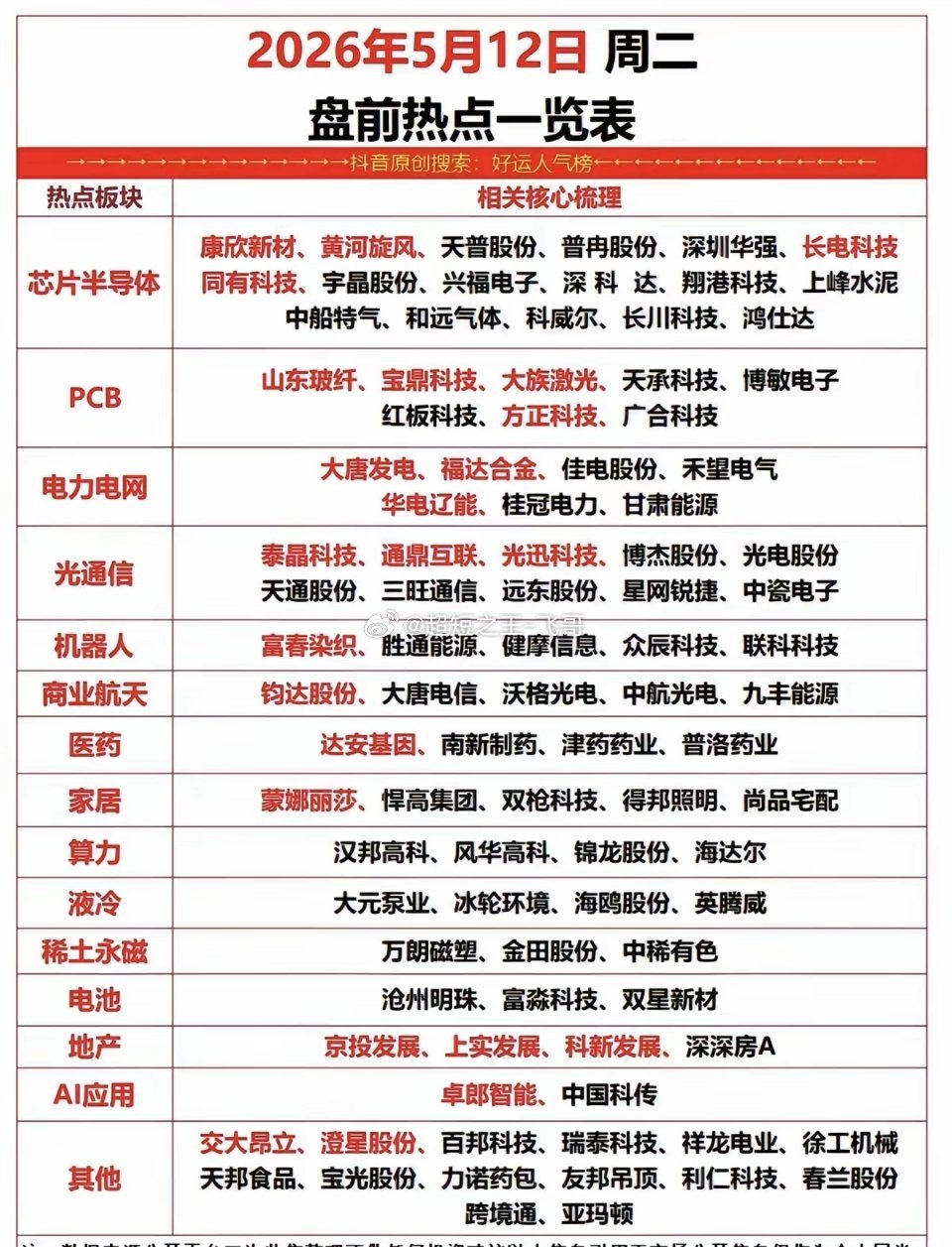 5.12周二市场热点方向+投资逻辑！1.芯片半导体2.医药生物3.PCB+光