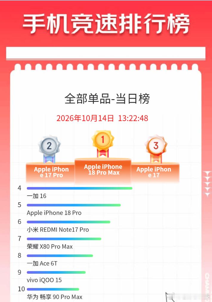 都快忘了，2026年双十一竟然已经开始，目前销量前10名分别为以下机型iPhon