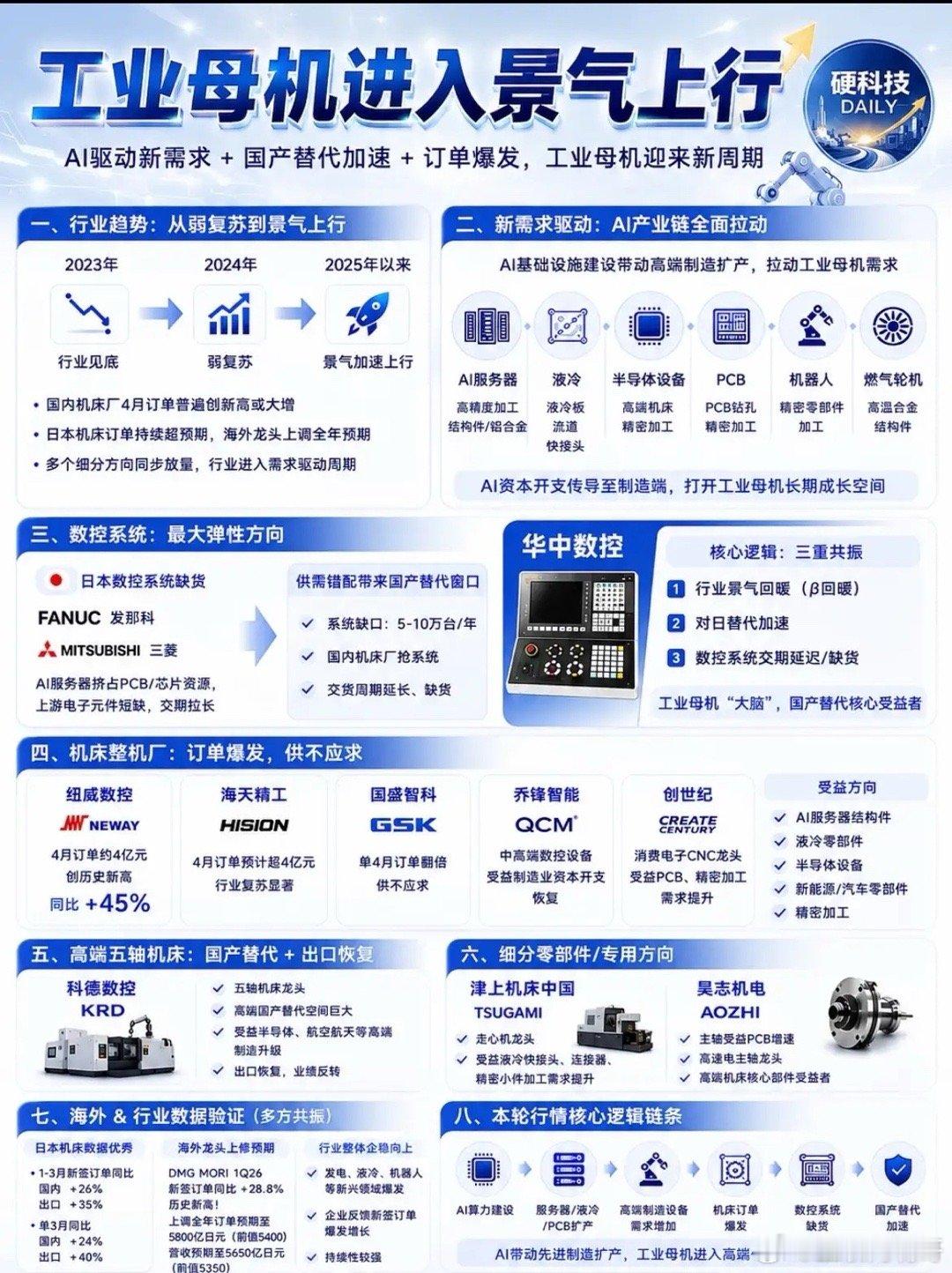 工业母机，这次真的要起飞了？聊点干货，最近翻了不少行业数据，发现工业母机这个赛道