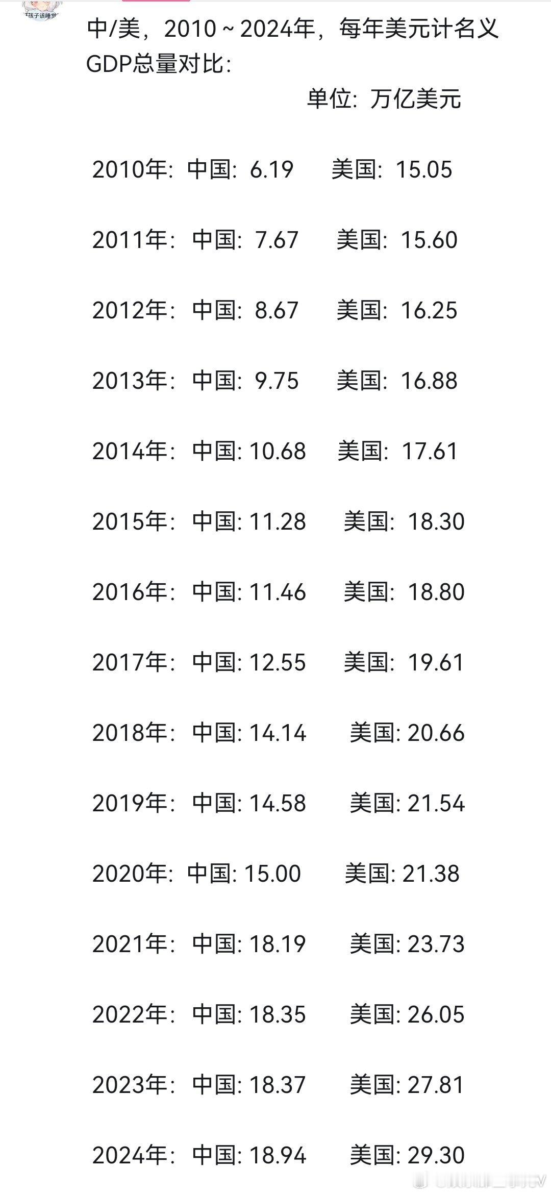 你观察到的“中国增长放缓、美国越来越快”的现象，主要是一种由高通胀、强美元以及统计口径共同造成的“名