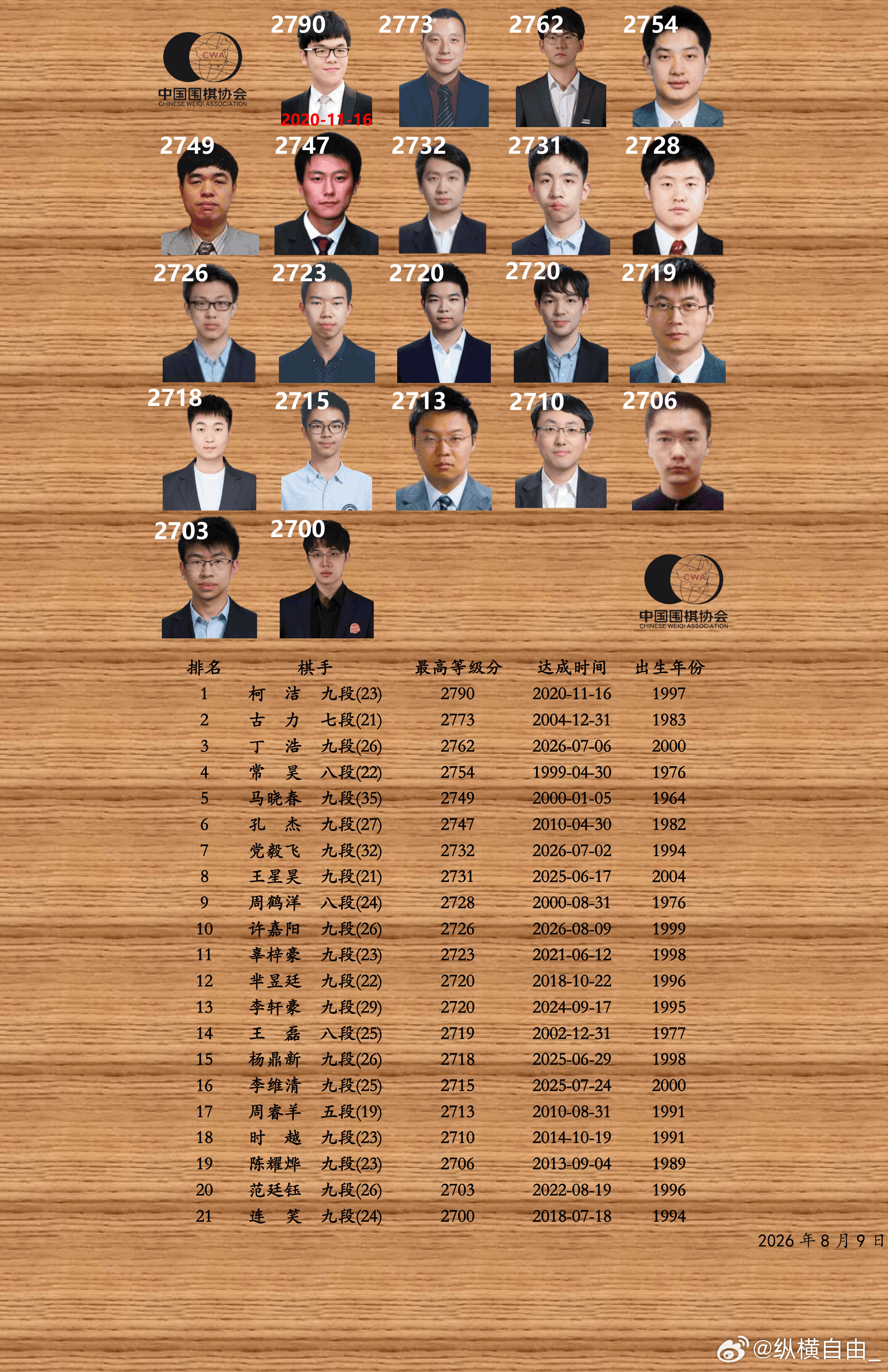 中国围棋历史等级分2700以上棋手