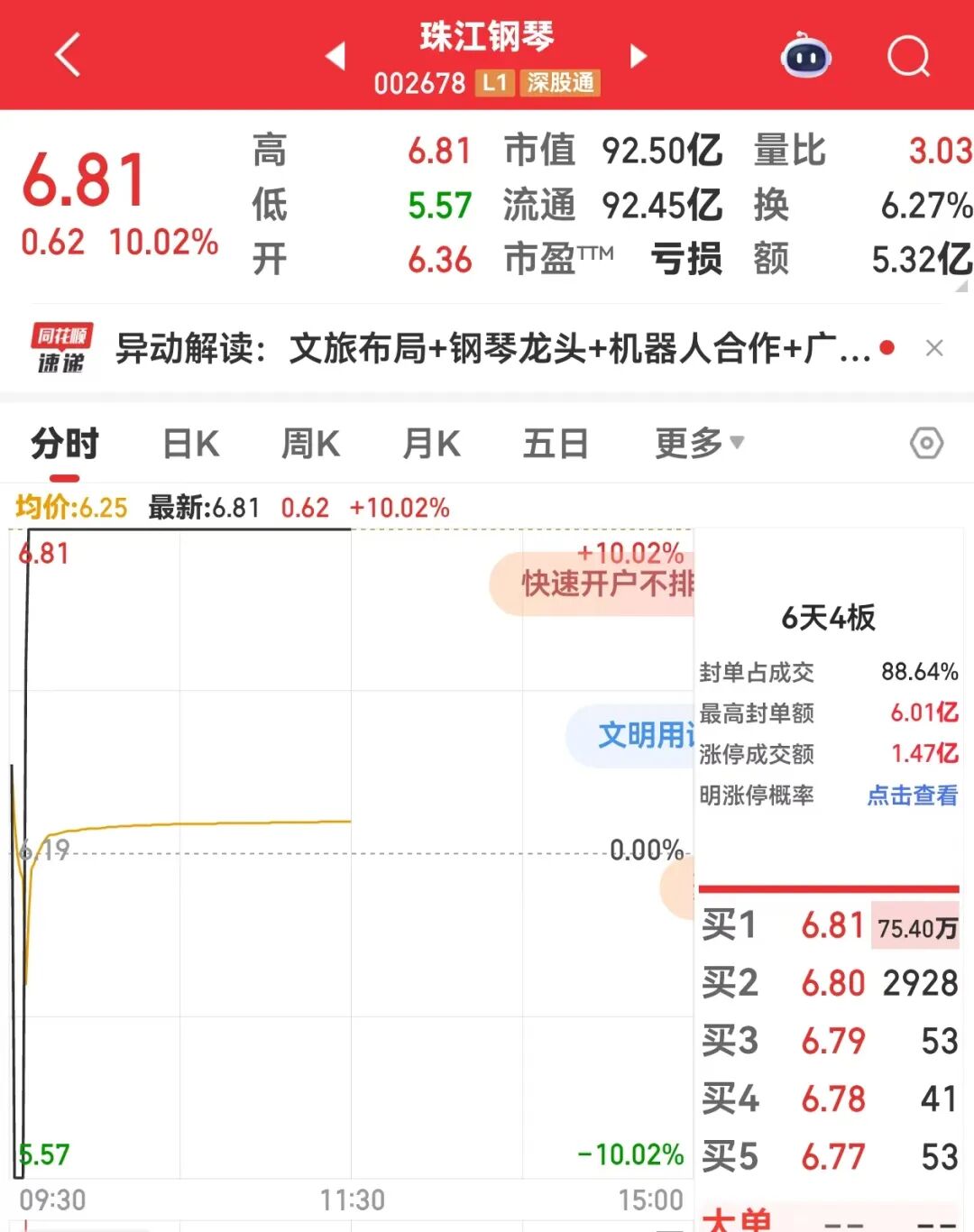 罕见, 002678两分钟“地天板”! 商业航天板块掀涨停潮