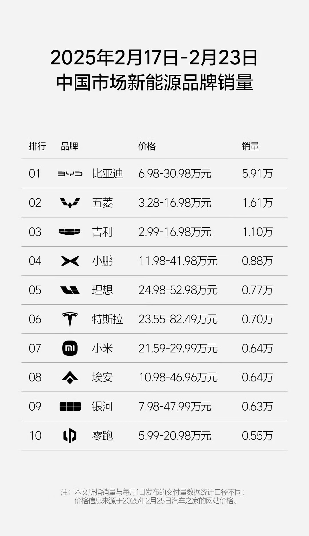 【2025年第8周（2.17-2.23）国内新势力周榜：小鹏再次夺冠】