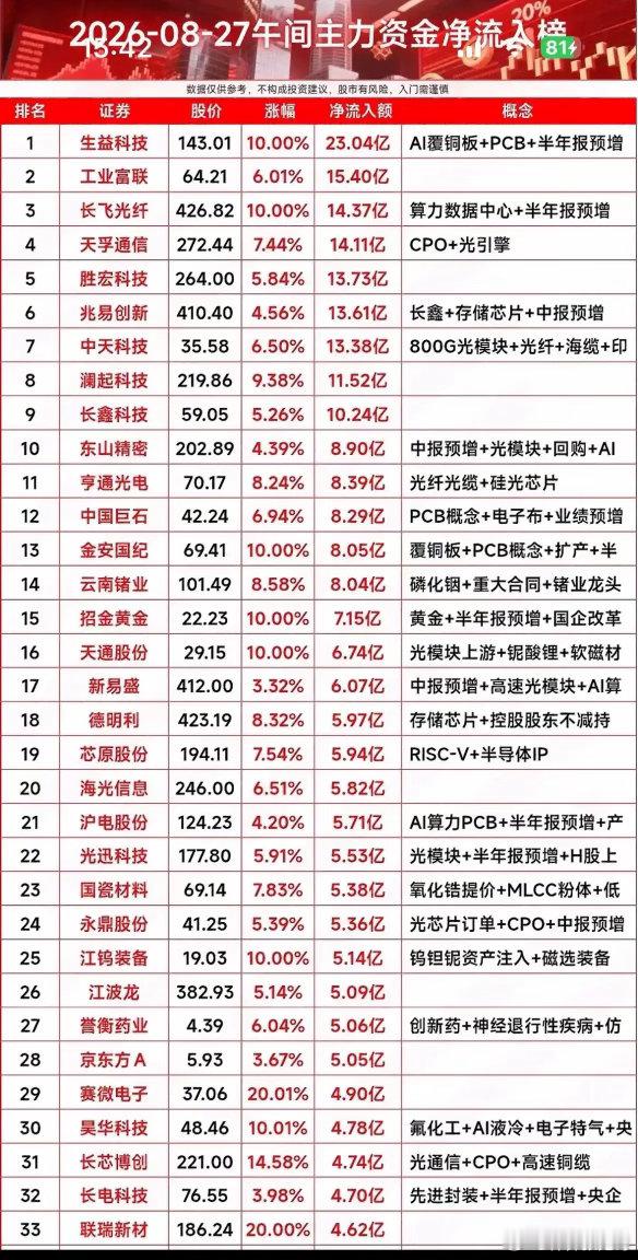 两张资金榜对照！最高24.92亿加仓，看清主力全天进攻路线！将8月27日午间主力