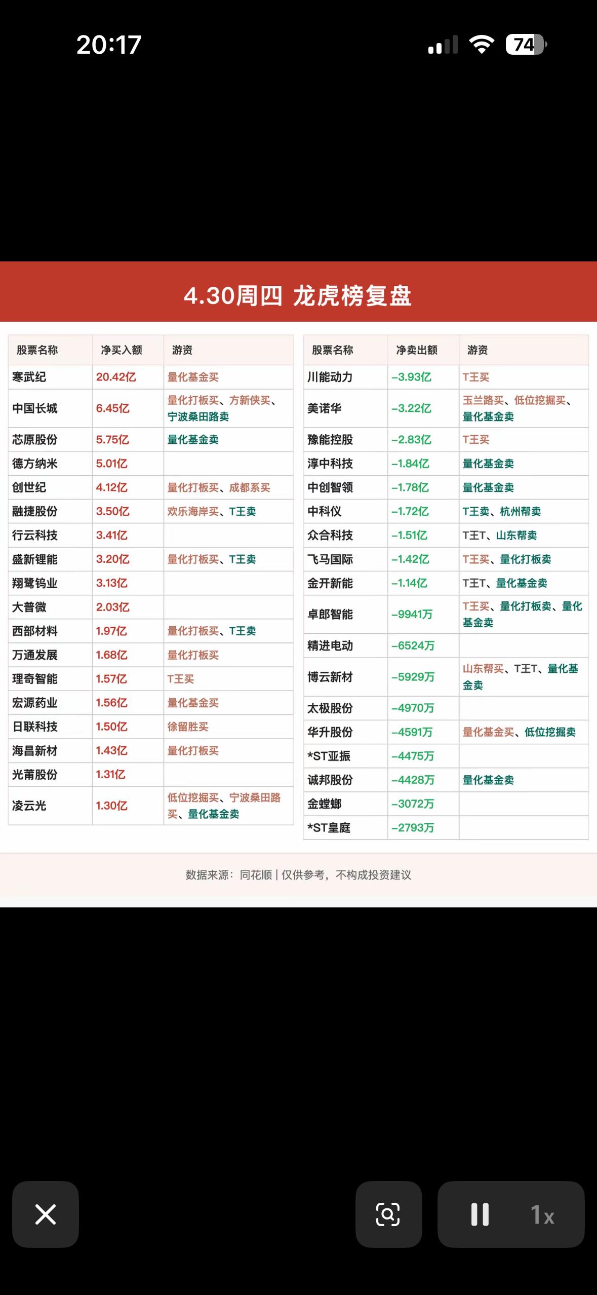 4.30周四龙虎榜复盘，强势股一览！4月30日周四的龙虎榜值得好好复盘。当天
