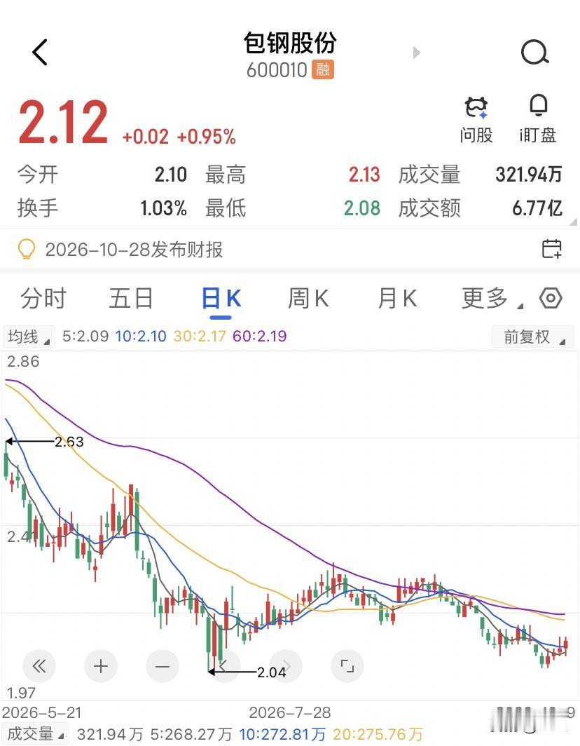 包钢股份的困境不是经营不善，是控股股东不需要它赚钱。包钢股份的价格趴在2块钱出头