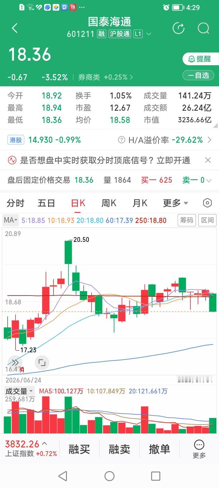 什么情况？券商股竟然一天杀一“泰”，昨天杀的是华泰，今天杀国泰。国泰海通，收盘