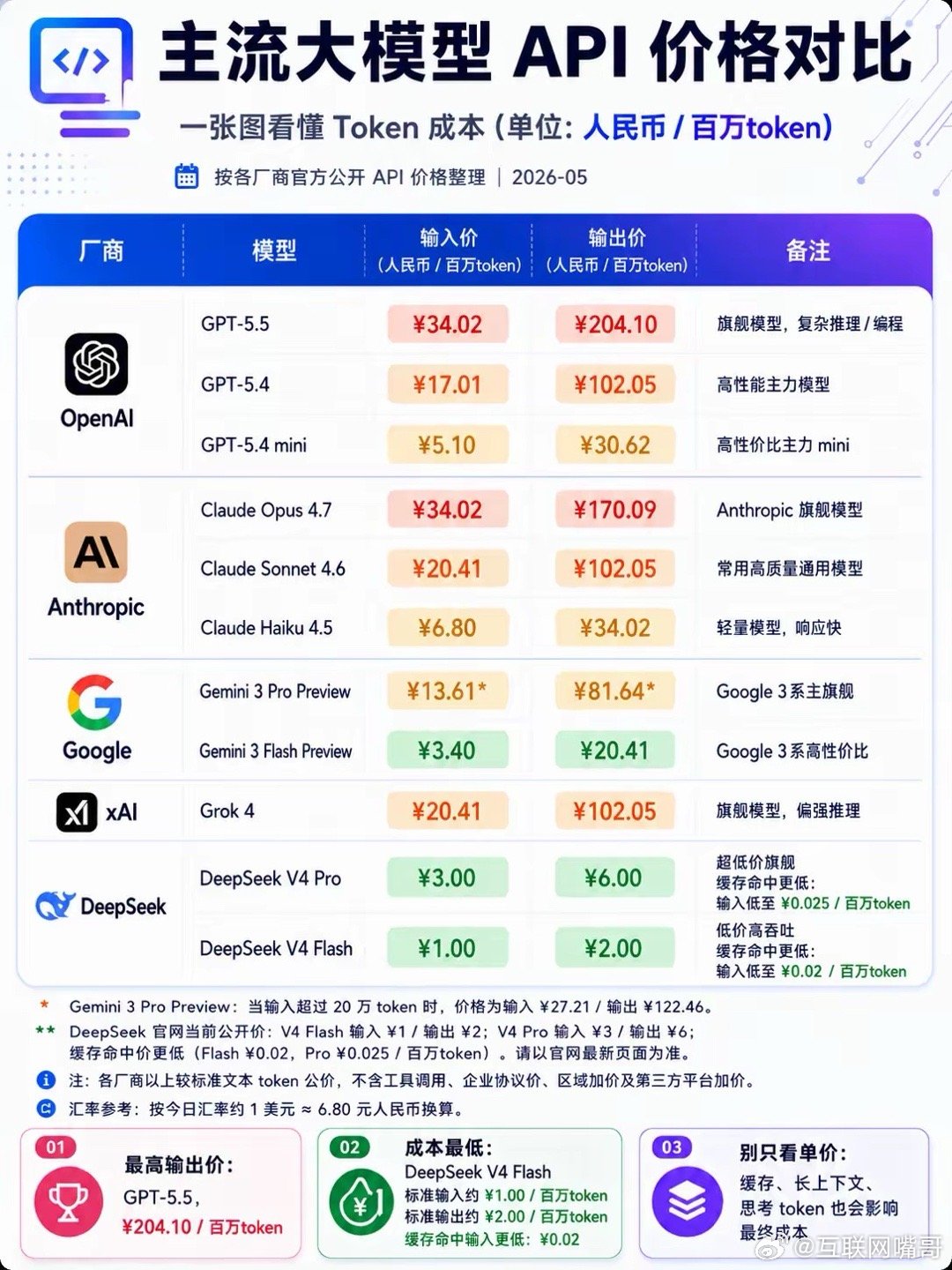 顶级各大厂商模型最新价格，看下谁的性价比最高相比只看模型能力，API价格更能直