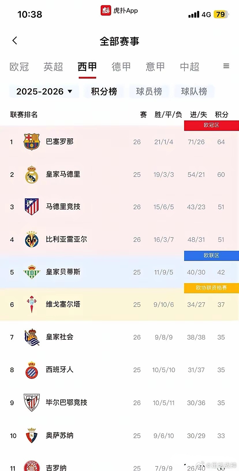 生活手记巴萨领先4分时，所有人都说冠军没悬念了。他们说皇马就靠一个人。他