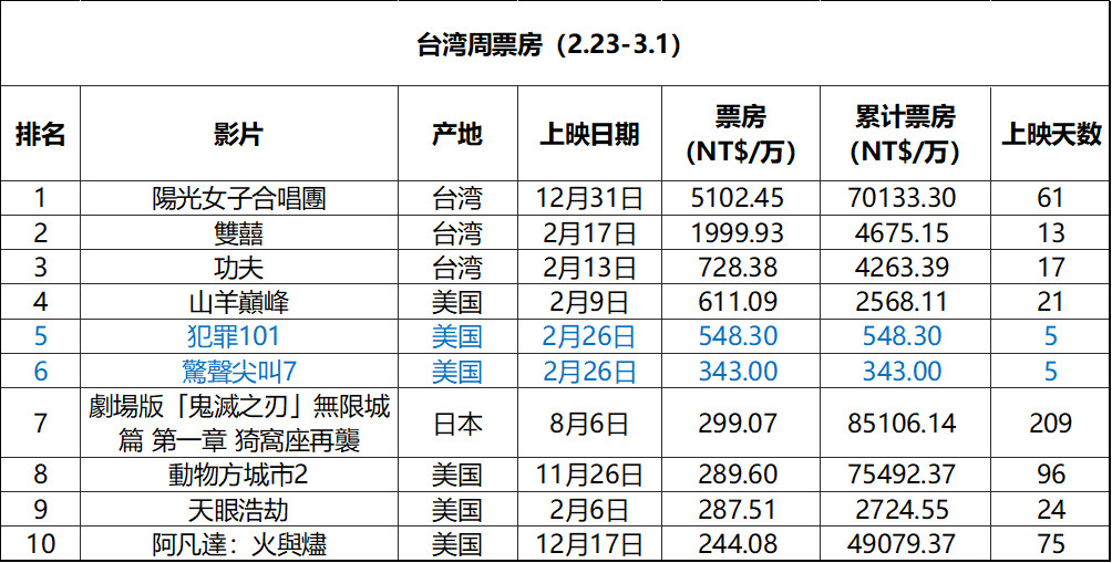 2026年第8周台湾票房：1.《阳光女子合唱团》全台票房破7亿新台币，不断刷新