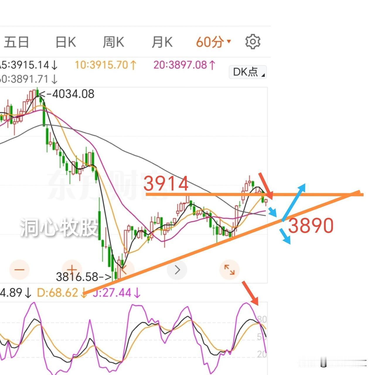 今天进行调整，上证指数、深证成指收阴，创业板指收阳，4000多家个股下跌，市场情