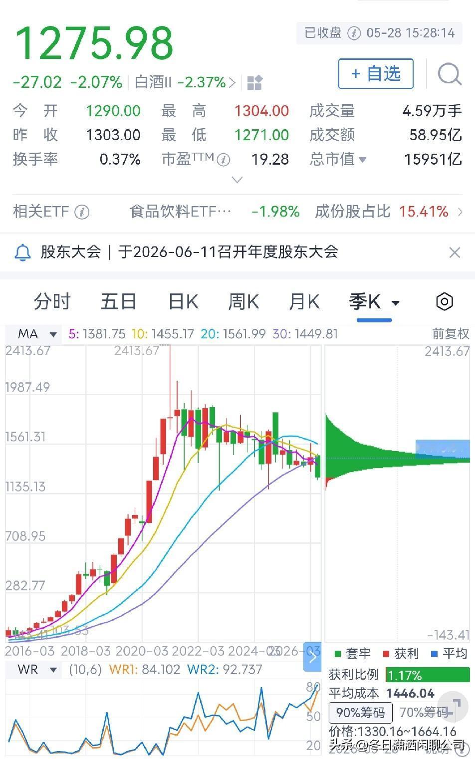 贵州茅台股价创近一年新低贵州茅台2026年一季报营收547.03亿元，净利润