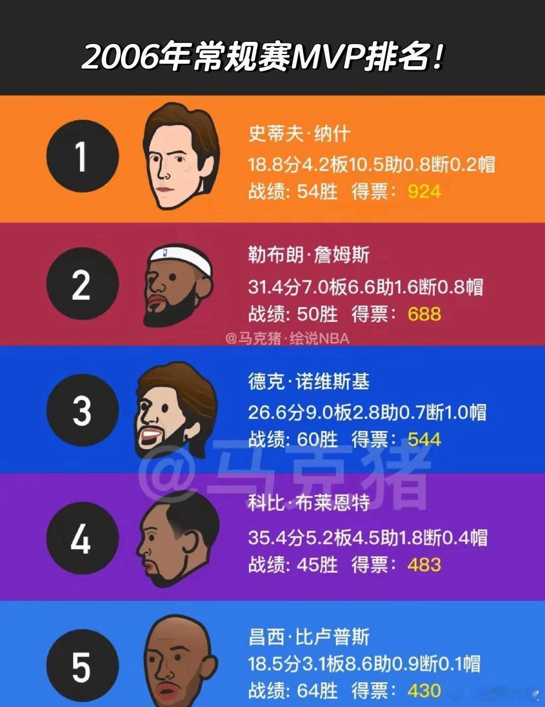 2006年常规赛MVP排名！