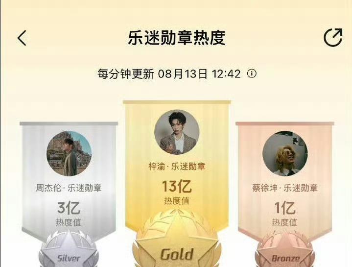 13亿热度的梓渝让周杰伦林俊杰均为背景板？真正带领乐坛的人难道是东海龙王么？哈