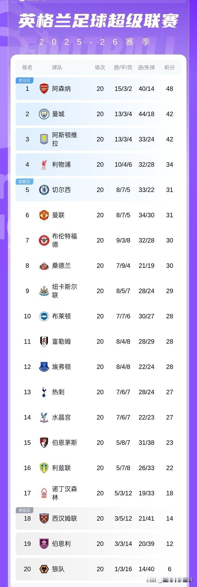 英超最新积分榜：20轮过后阿森纳领先6分占据榜首，本赛季阿尔特塔率队有望夺冠；曼