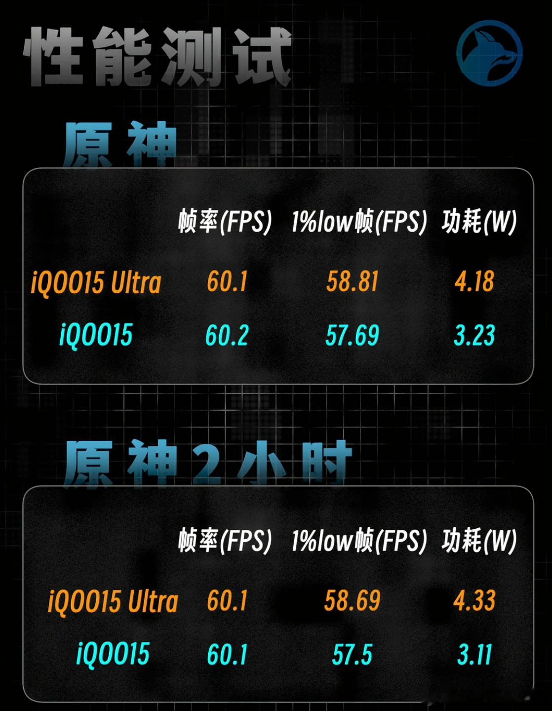 对于iQOO15，测试已经没啥压力，这次15U加上主动散热风扇，主要提升在在超