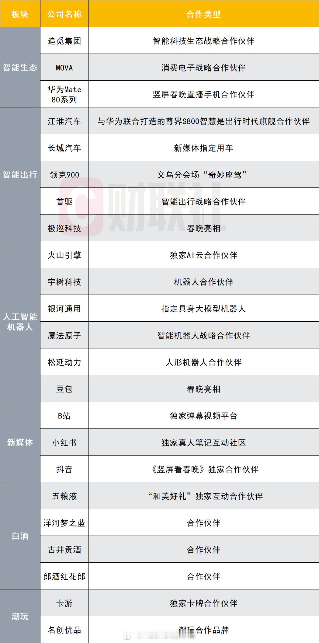 过年好春晚合作公司名单来啦尊界必须有姓名太显眼了