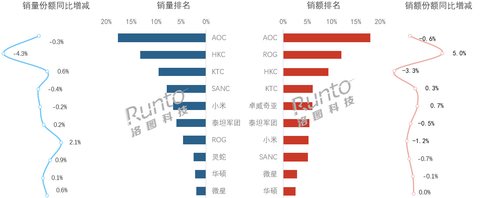 小米MiniLED电竞显示器销额第一！8月电竞显示器线上销量58.8万台，同比