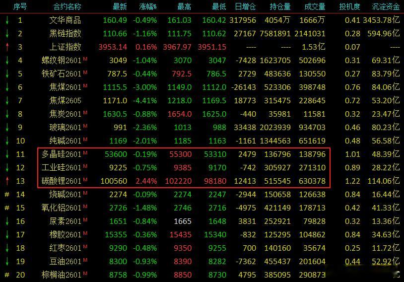 反内卷至今，除了广期所三款品种还在相对高位，其余大部分跟涨的基本都打回了原形，有