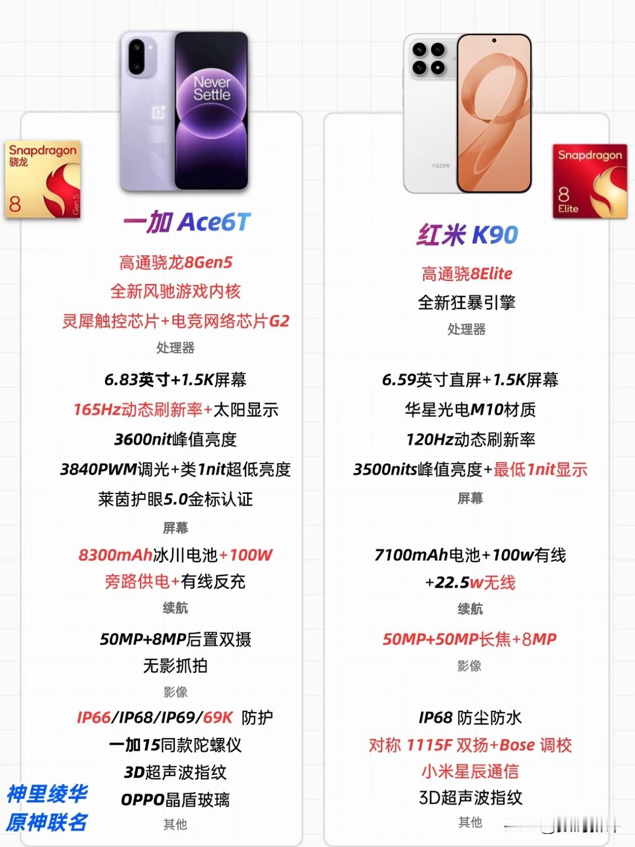 一加ACE6T对比红米K90起售价比红米便宜200，电池容量大了12