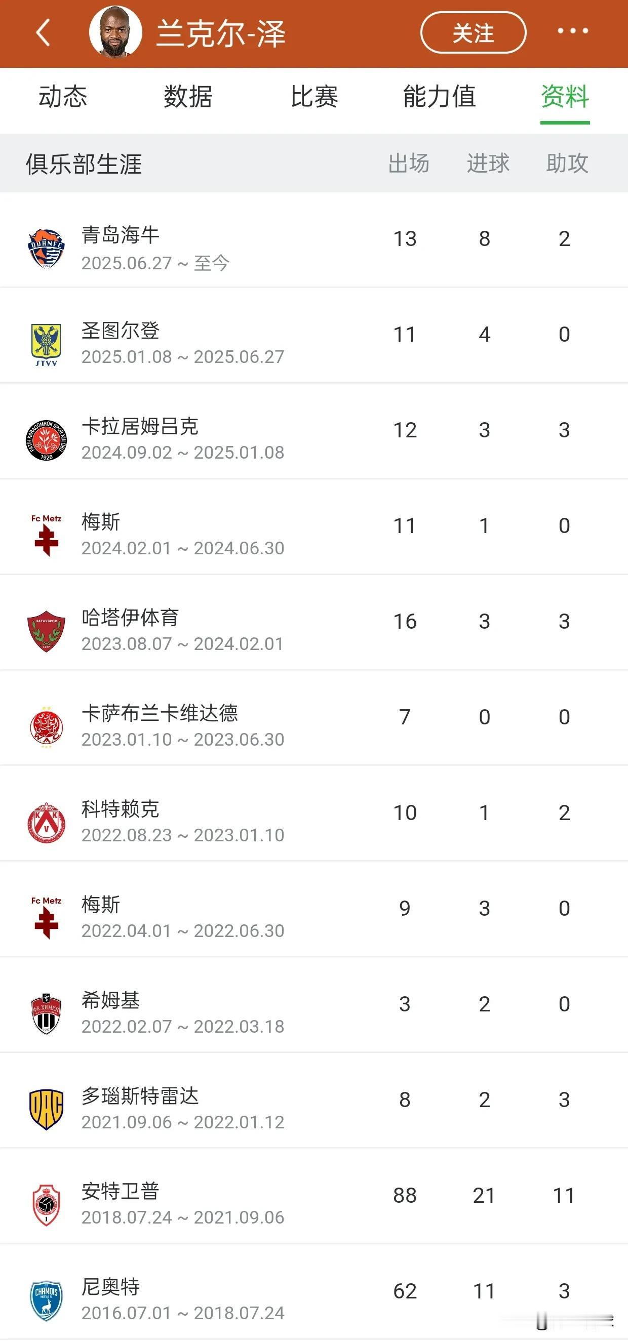 兰克尔泽每隔半年就换一支球队，比渣男换女朋友还快。近4年，兰克尔泽转会10次，与