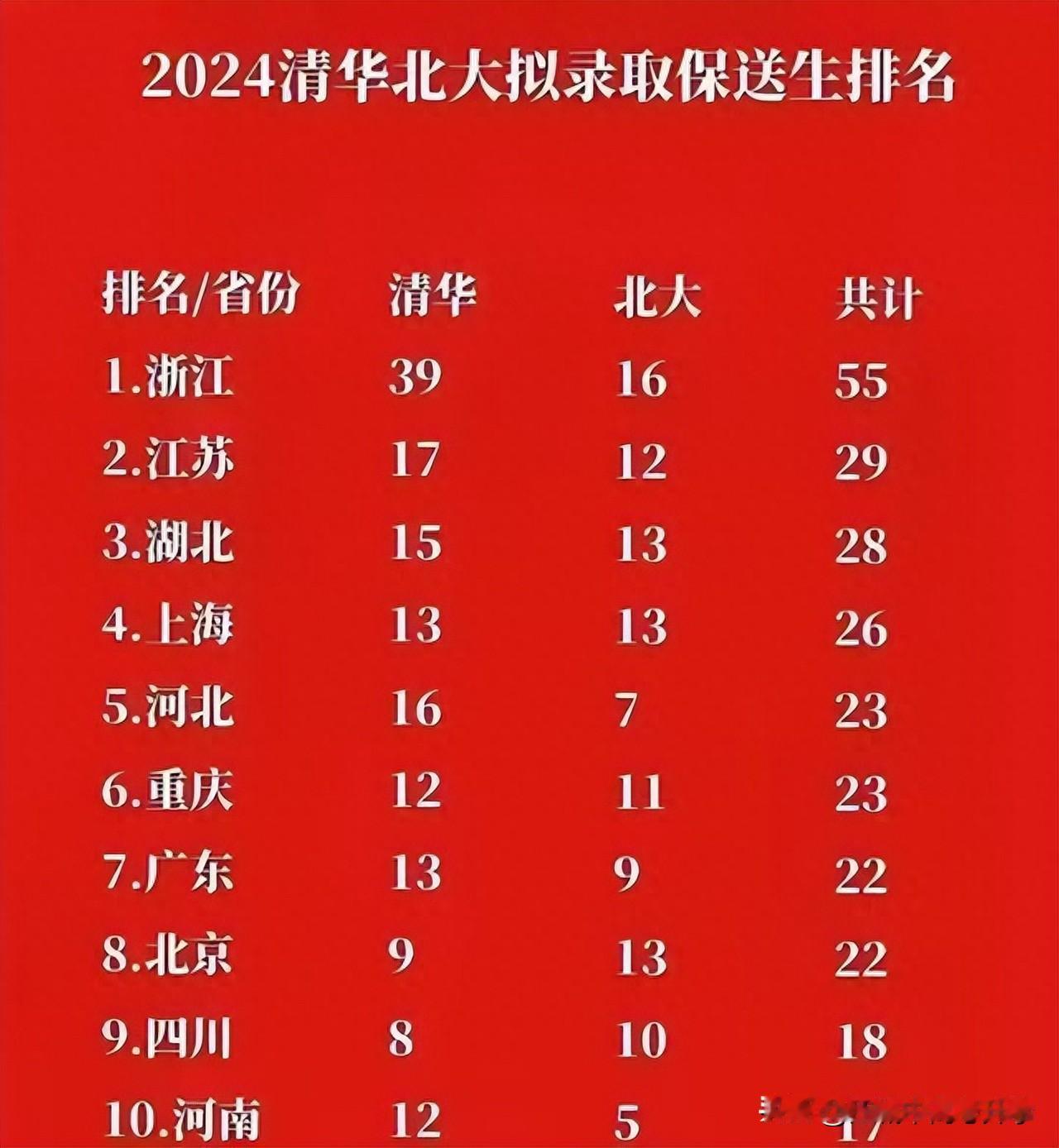 清北录取的保送生各省排名，浙江赢麻了清北最青睐的就是浙江的考生，浙江的竞赛就