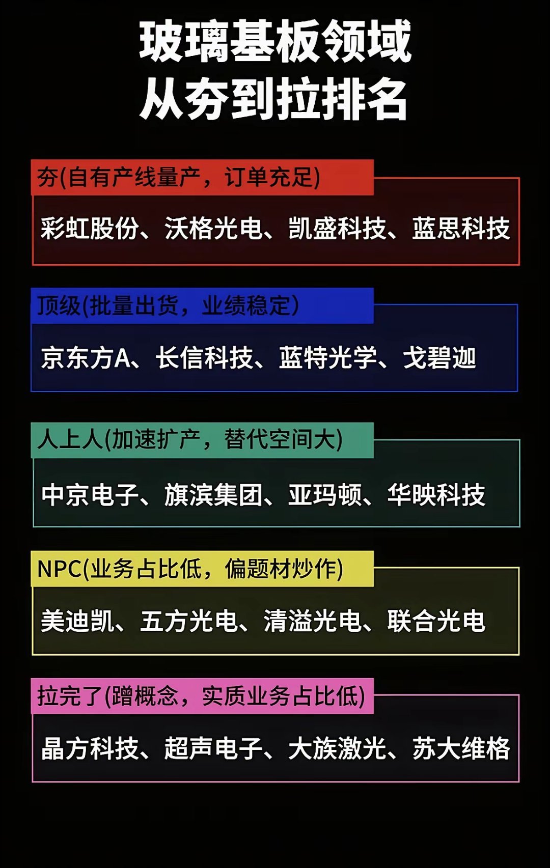 玻璃基板领域从夯到拉排名，一图看懂！玻璃基板领域门道可不少，一图还真能让你快速搞