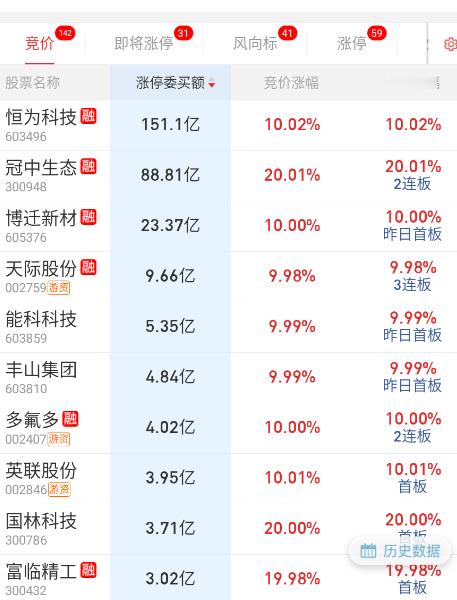 隔夜非收购类，新能源暂居前排。​​​