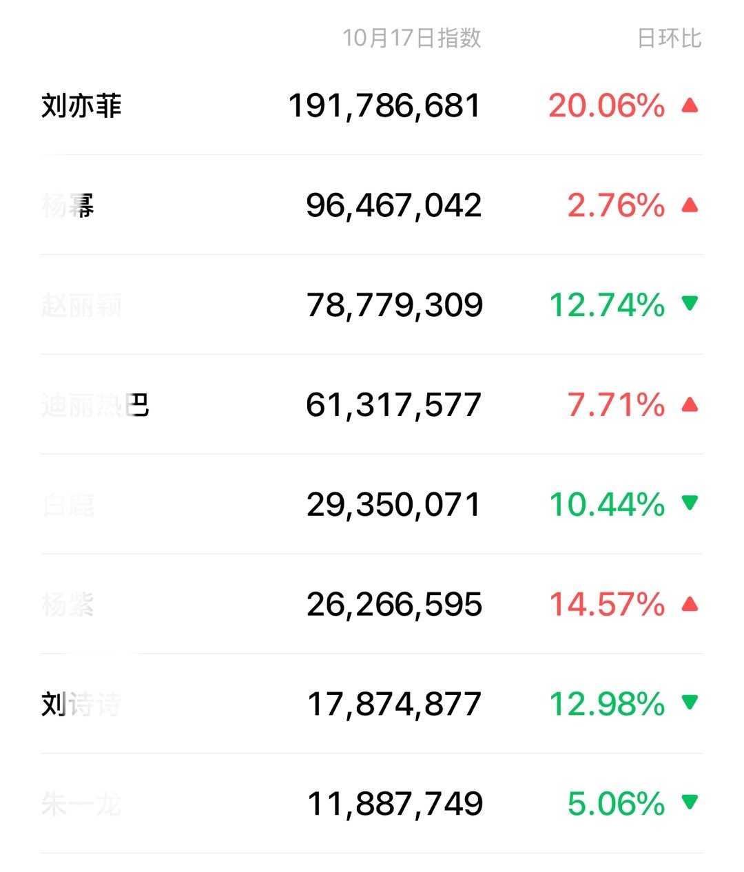 刘亦菲呼吸大法好[大笑][大笑]一天更比一天高[点赞]​​​