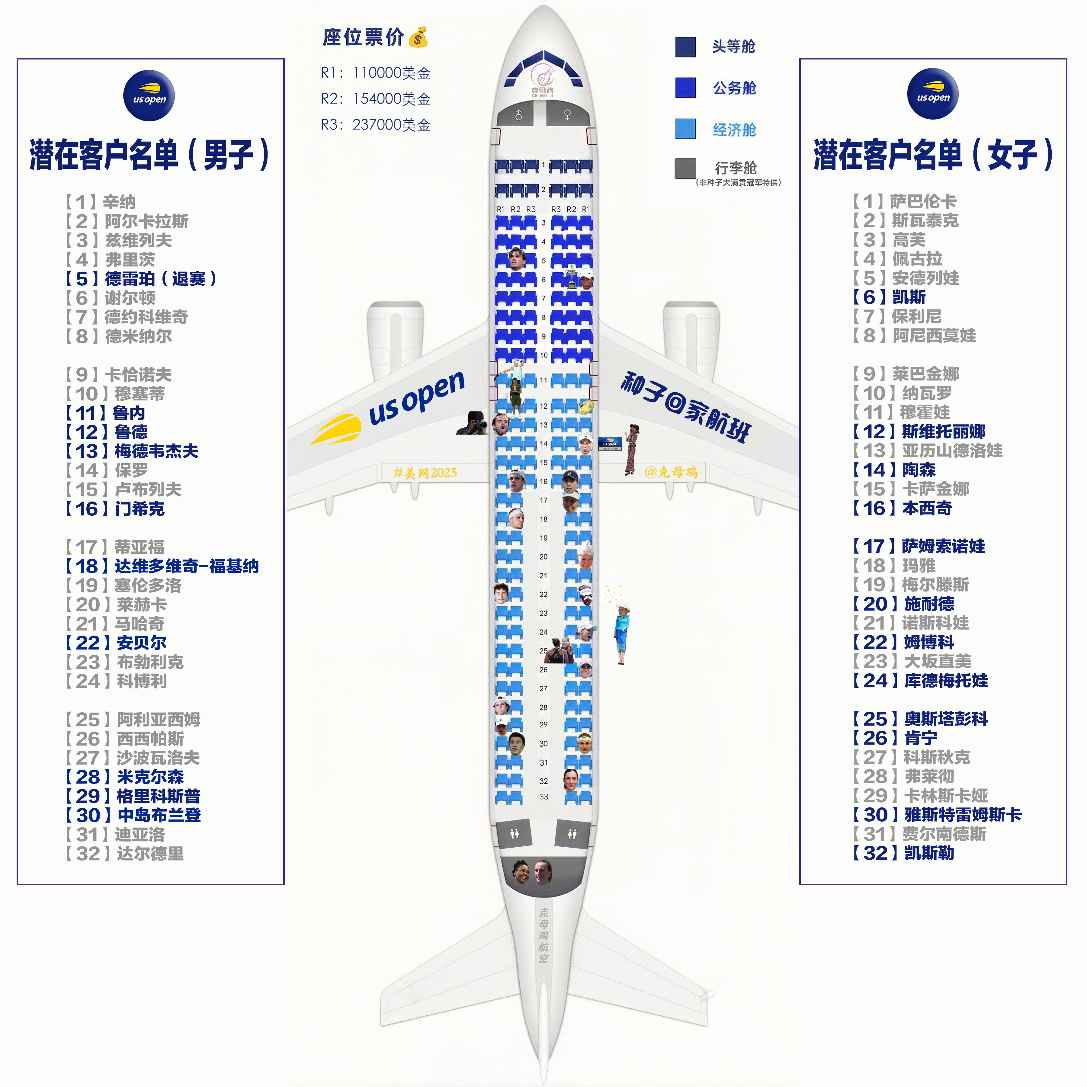【2025美网种子回家航班第四天售票情况✈️】喜报，今天的销量激增，一下子卖出