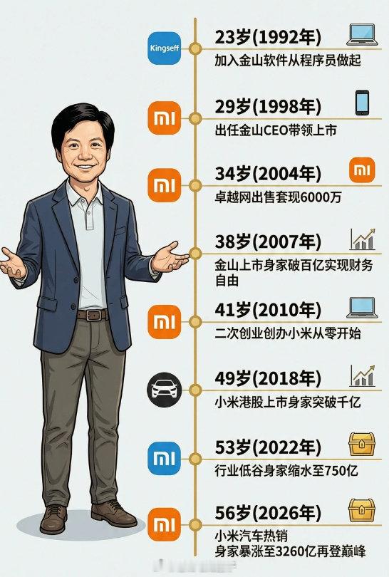 看了雷总的发家史，六年从程序员做到CEO！这才是真正的天选之子吧[赞][大笑]​