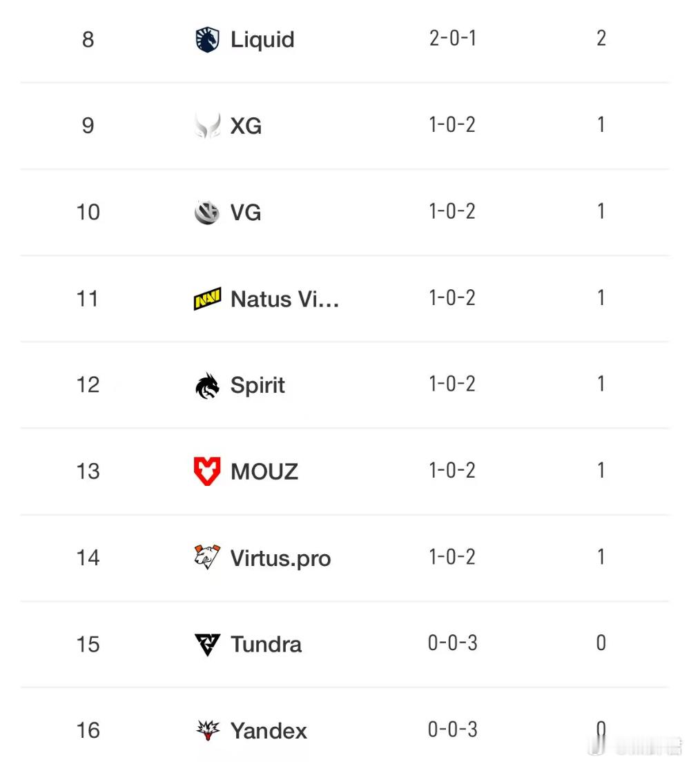 PGL目前的战况，之前的两个很牛逼的冠军队伍石头人和yandex都0-3回家了。