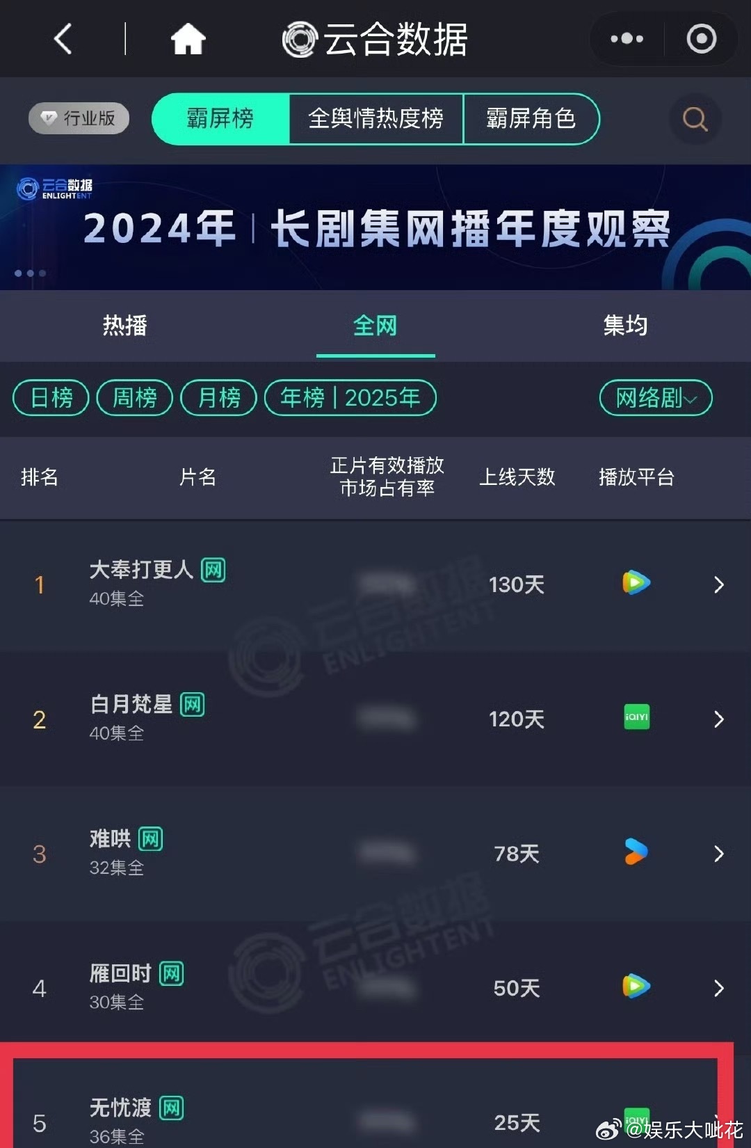 任嘉伦无忧渡云合年榜升至第5🔥​​​​，看收官战报成绩也太好了！是不是再一