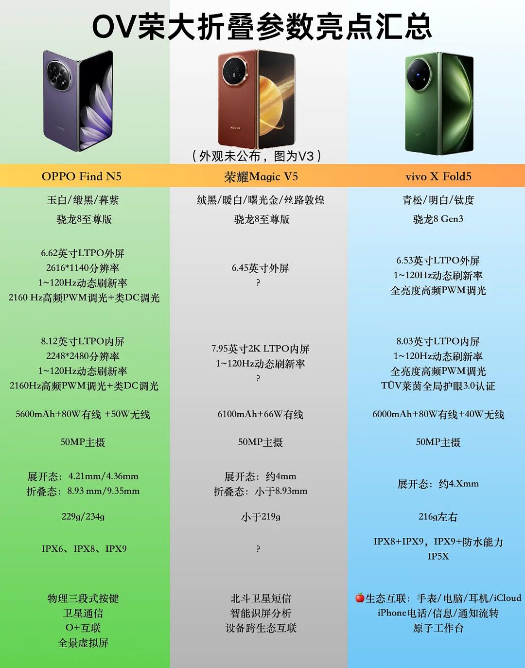 荣耀虽然没有明说，但是估计大家早已经心知肚明当荣耀MagicV5开始官宣的时