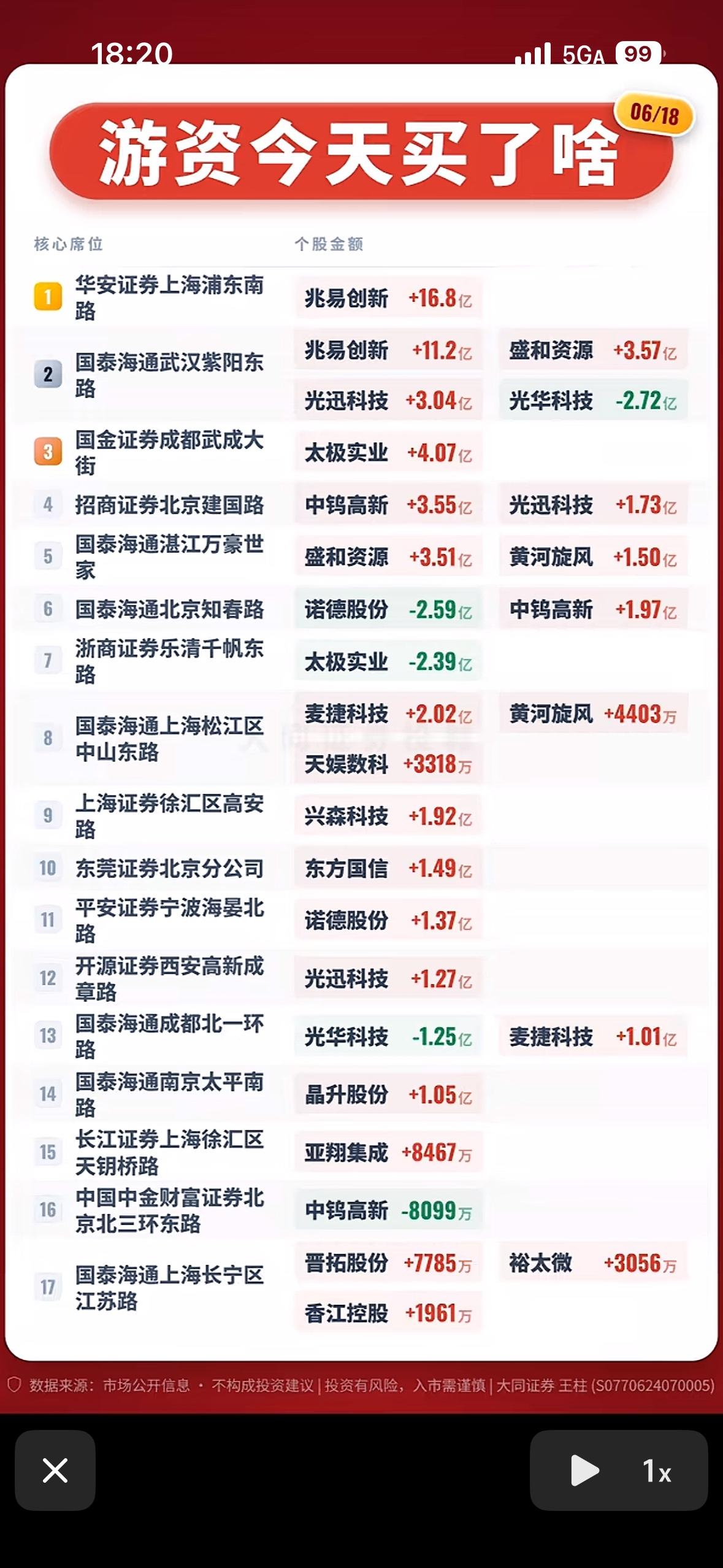 6月18日游资今日大动作，哪些股票被重点关注？6月18日游资大动作，还真值得
