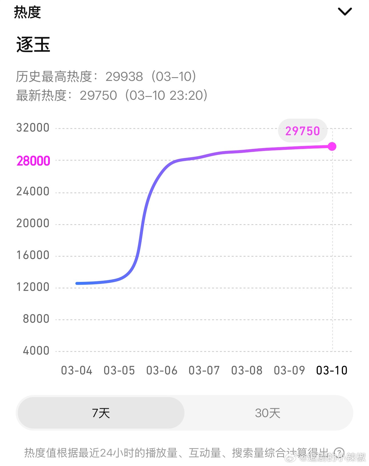 这…..🐧🥝都要破万了