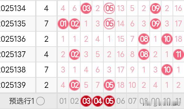 双色球25140期龙头凤尾分析25139期双色球龙头开出了2路号02，凤尾开出