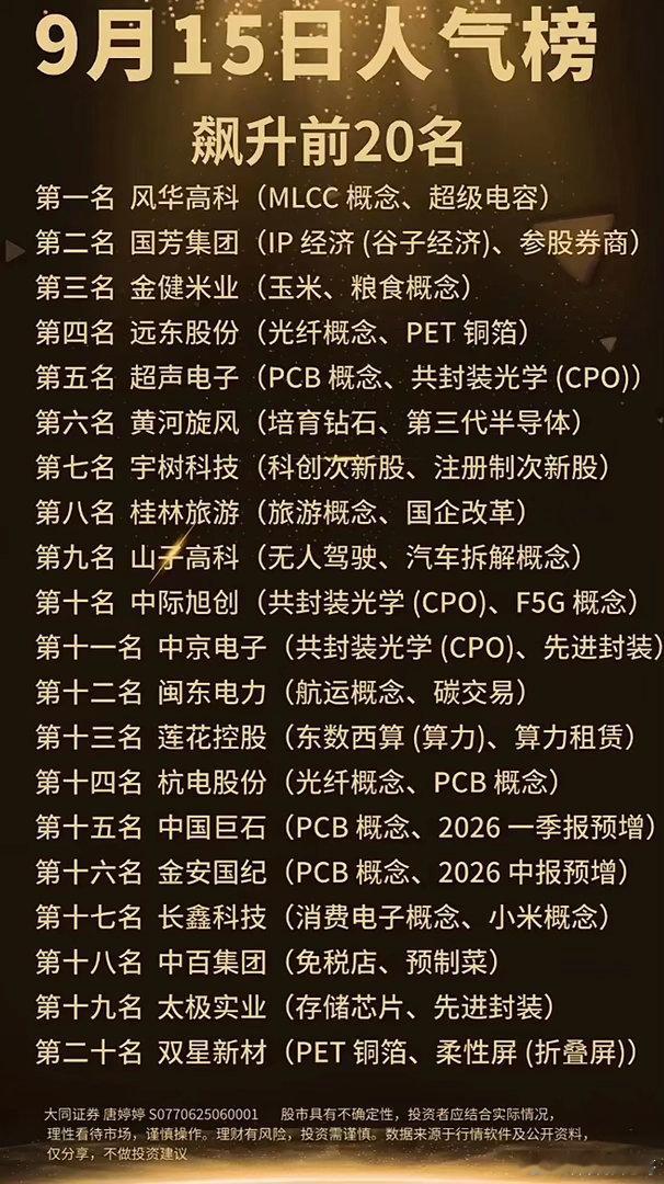9.15人气飙升榜TOP20！MLCC、CPO多主线集体上榜！9月15日周二盘后