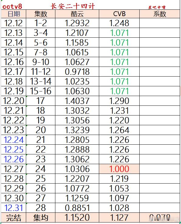 长安二十四计成毅《长安二十四计》央八收官战报酷云集均：1.1520CVB集均：