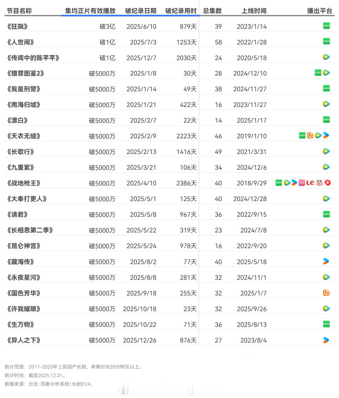 2025年国产老剧云合播放量破纪录情况集均正片有效播放量破纪录剧集（5000万+