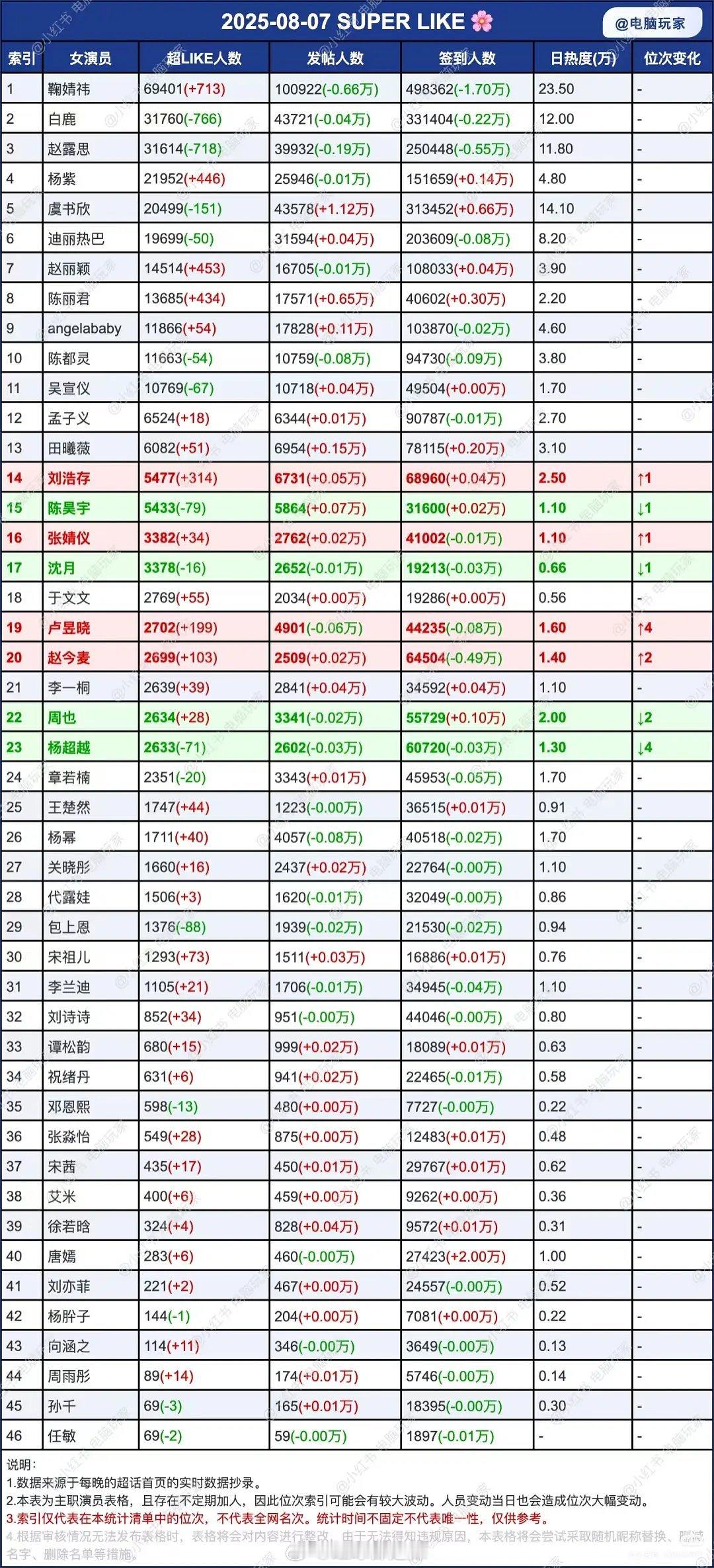 女明星超话数据​​​