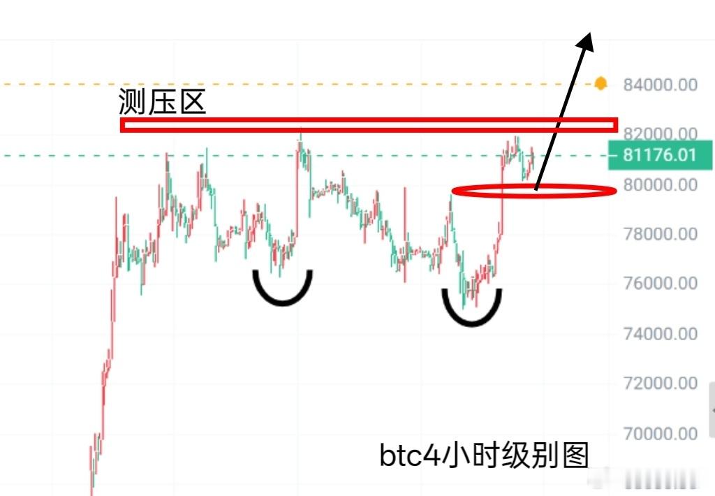 周一，八个字，“回踩不破，顺势看涨。”新的一周，各位粉丝朋友大家早上好，老万最近